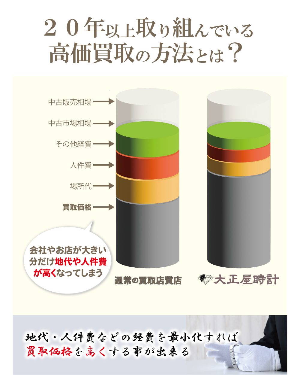 大正屋時計高価買取アフターダイヤロレックス